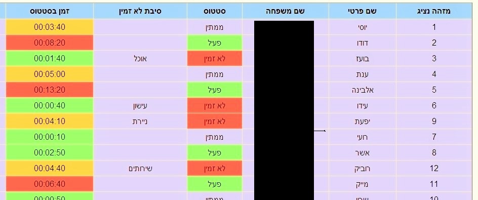 פעילות נציג 