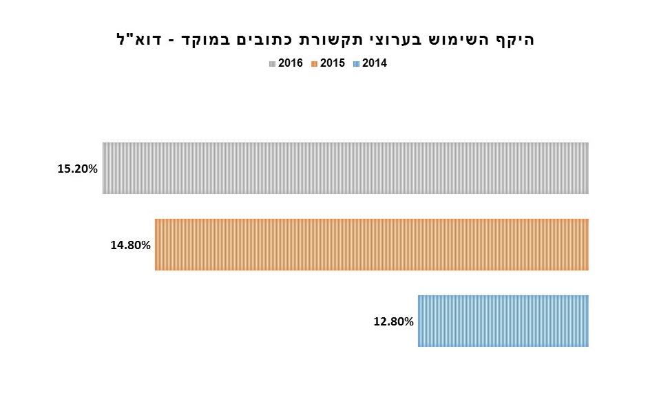 שימוש ברב ערוציות במוקדים - נתונים