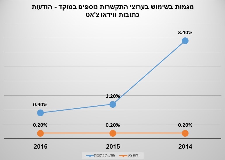 רב ערוציות במוקדים 2016