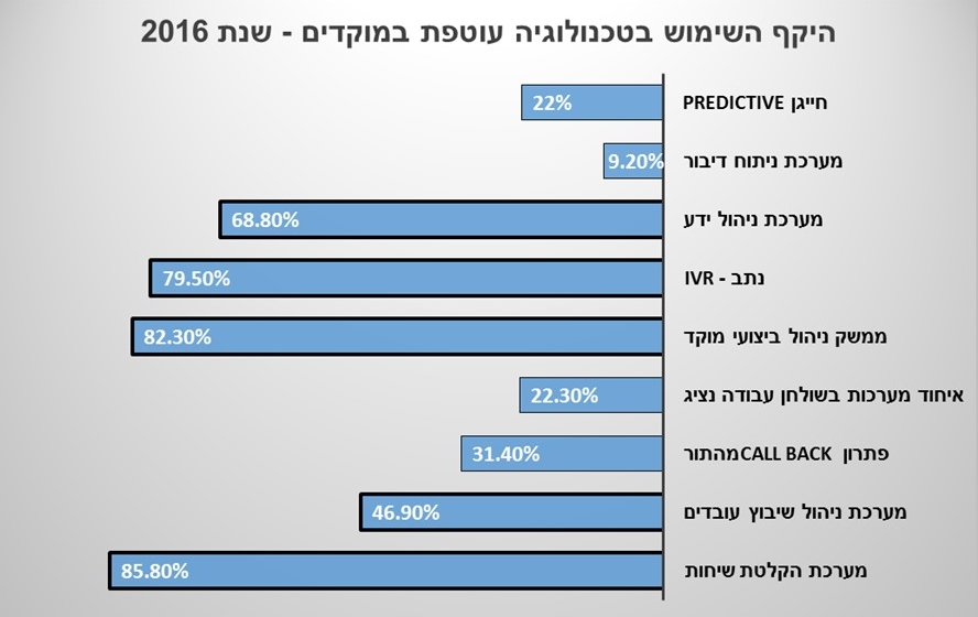 מדדים במוקדים: שימוש בטכנולוגיה