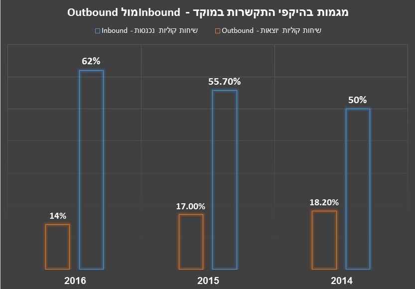 מגמות במוקדים: רב-ערוציות