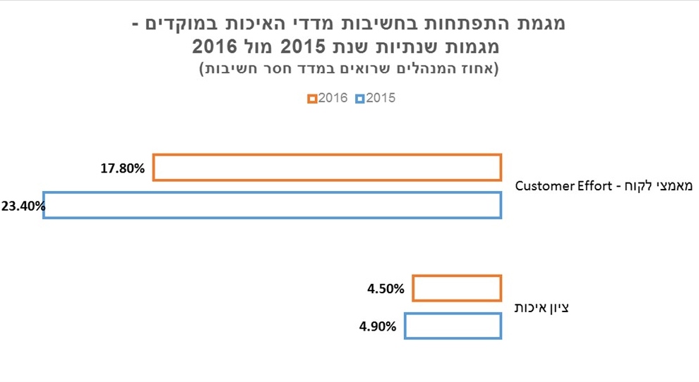 מדדים במוקד: מדדי איכות