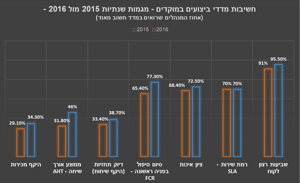 מדדים במוקדים