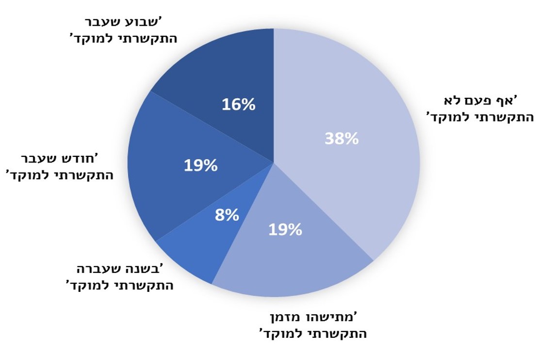 תוצאות הסקר נלקחו מתוך – Call Centre Helper Webinar Poll – Webinar: 10 Ways to Exceed Your Customers’ Expectations Sample size – 79 Date: June 2016 